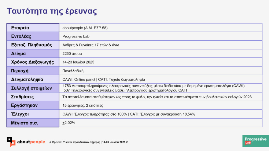 Prograssive Lab research on the values ​​of Greeks: 'Probably progressive indicates 56.5% 