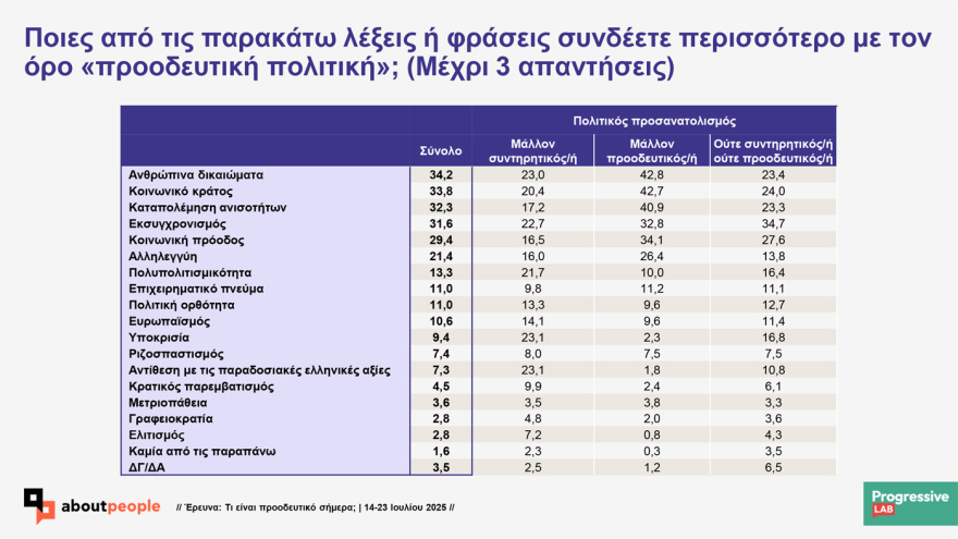 Prograssive Lab research on the values ​​of Greeks: 'Probably progressive indicates 56.5% 