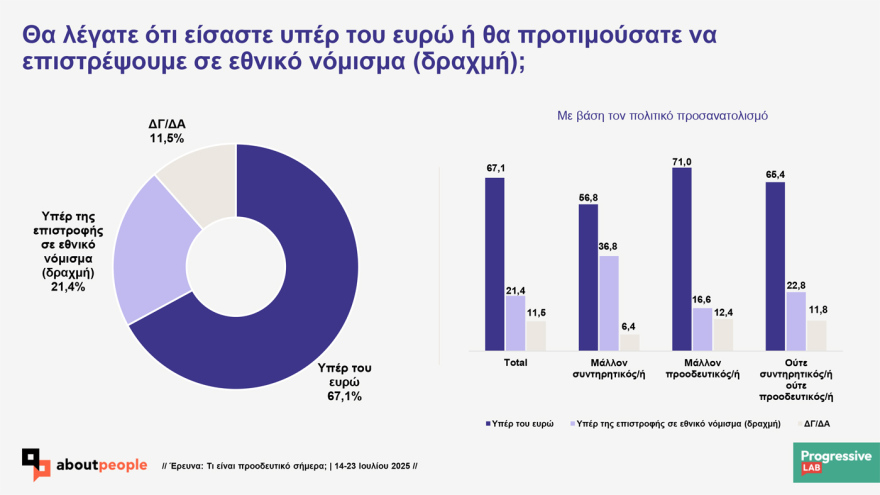 Prograssive Lab research on the values ​​of Greeks: 'Probably progressive indicates 56.5% 