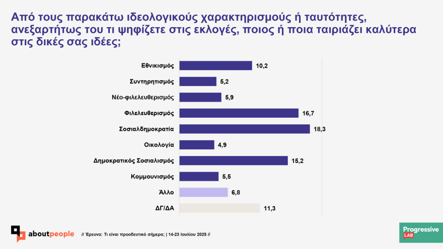 Prograssive Lab research on the values ​​of Greeks: 'Probably progressive indicates 56.5% 
