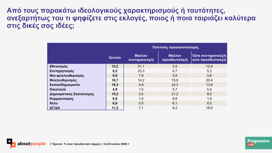 Prograssive Lab research on the values ​​of Greeks: 'Probably progressive indicates 56.5% 