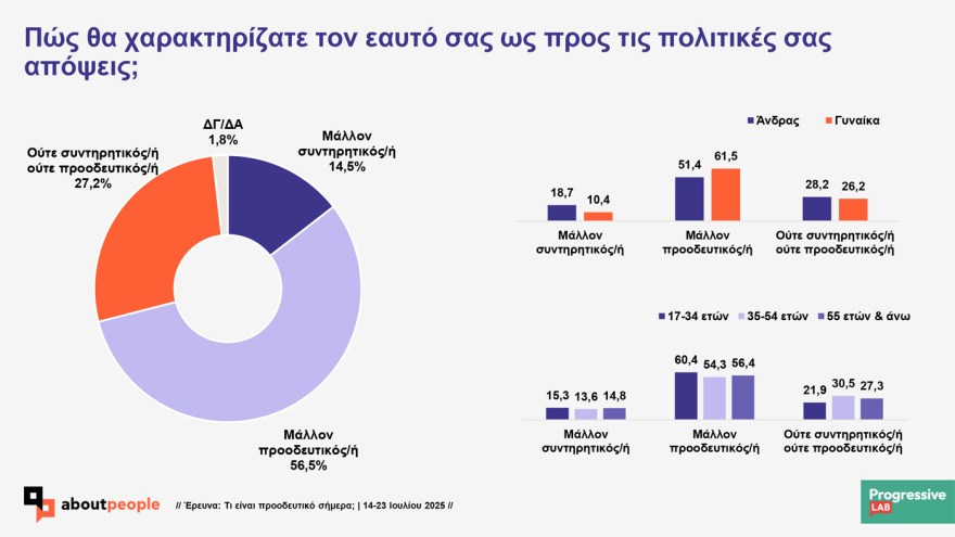 Prograssive Lab research on the values ​​of Greeks: 'Probably progressive indicates 56.5% 