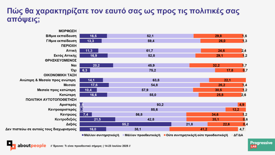 Prograssive Lab research on the values ​​of Greeks: 'Probably progressive indicates 56.5% 