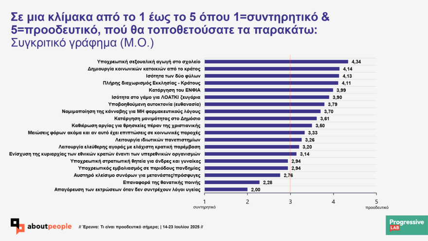Prograssive Lab research on the values ​​of Greeks: 'Probably progressive indicates 56.5% 