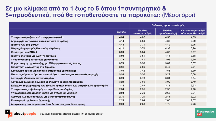 Prograssive Lab research on the values ​​of Greeks: 'Probably progressive indicates 56.5% 