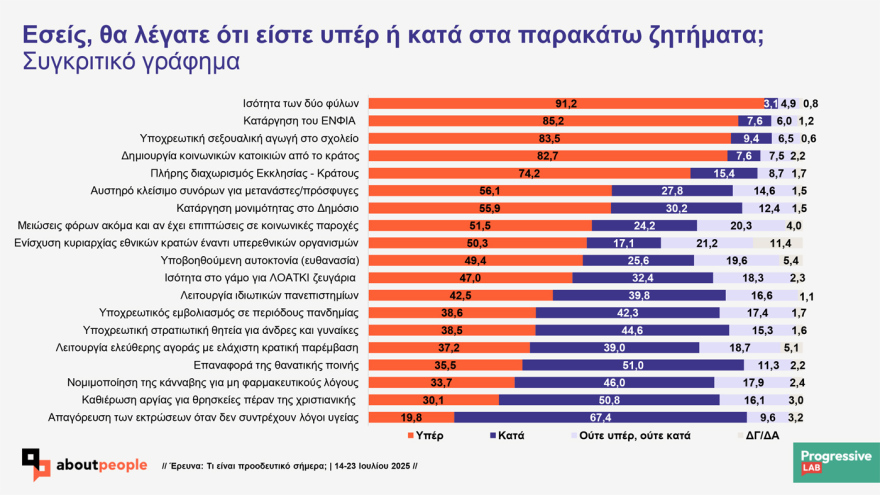 Prograssive Lab research on the values ​​of Greeks: 'Probably progressive indicates 56.5% 