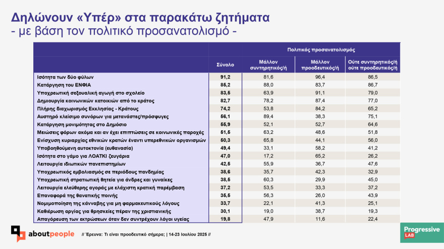 Prograssive Lab research on the values ​​of Greeks: 'Probably progressive indicates 56.5% 