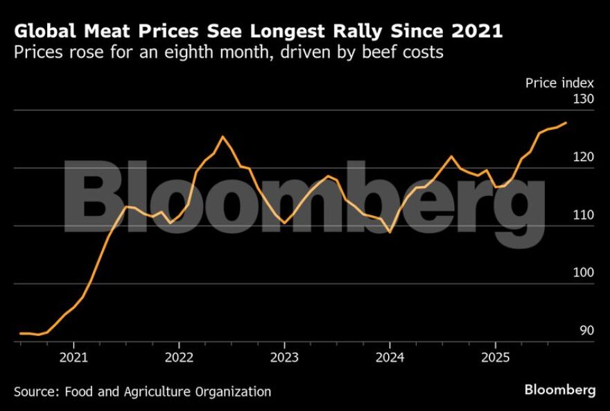 Bloomberg: Σπάνε τα «κοντέρ» οι παγκόσμιες τιμές κρέατος – Κίνδυνος για ελλείψεις
