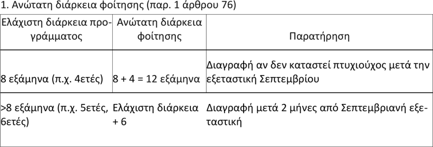 Αυτόματη διαγραφή φοιτητών στα 6 χρόνια, οι εξαιρέσεις και πότε δίνεται παράταση - Η Υπουργική Απόφαση που κλειδώνει το ανώτατο όριο φοίτησης