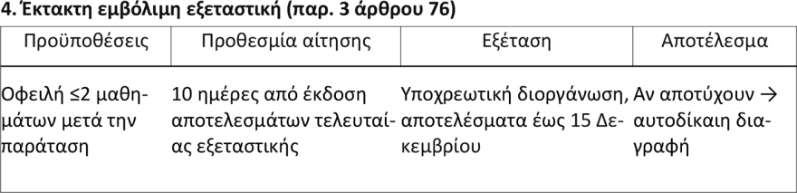 Αυτόματη διαγραφή φοιτητών στα 6 χρόνια, οι εξαιρέσεις και πότε δίνεται παράταση - Η Υπουργική Απόφαση που κλειδώνει το ανώτατο όριο φοίτησης