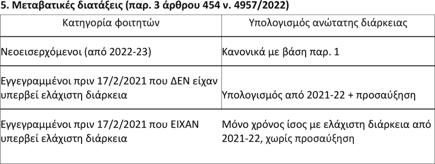 Αυτόματη διαγραφή φοιτητών στα 6 χρόνια, οι εξαιρέσεις και πότε δίνεται παράταση - Η Υπουργική Απόφαση που κλειδώνει το ανώτατο όριο φοίτησης