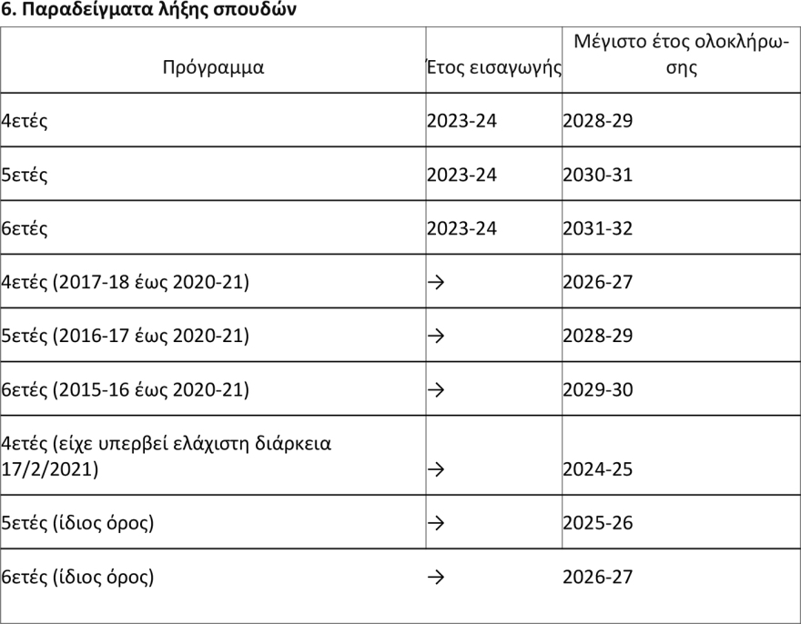 Αυτόματη διαγραφή φοιτητών στα 6 χρόνια, οι εξαιρέσεις και πότε δίνεται παράταση - Η Υπουργική Απόφαση που κλειδώνει το ανώτατο όριο φοίτησης