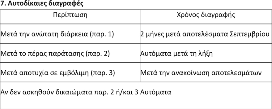 Αυτόματη διαγραφή φοιτητών στα 6 χρόνια, οι εξαιρέσεις και πότε δίνεται παράταση - Η Υπουργική Απόφαση που κλειδώνει το ανώτατο όριο φοίτησης