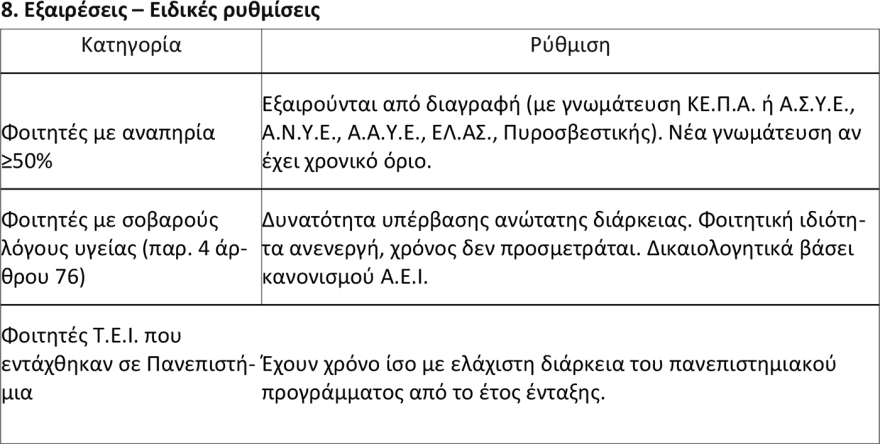 Αυτόματη διαγραφή φοιτητών στα 6 χρόνια, οι εξαιρέσεις και πότε δίνεται παράταση - Η Υπουργική Απόφαση που κλειδώνει το ανώτατο όριο φοίτησης