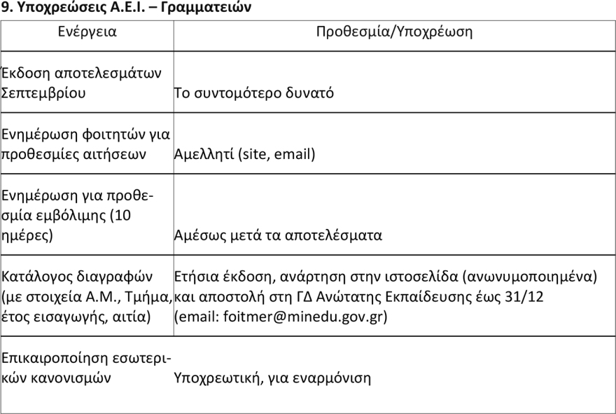 Αυτόματη διαγραφή φοιτητών στα 6 χρόνια, οι εξαιρέσεις και πότε δίνεται παράταση - Η Υπουργική Απόφαση που κλειδώνει το ανώτατο όριο φοίτησης