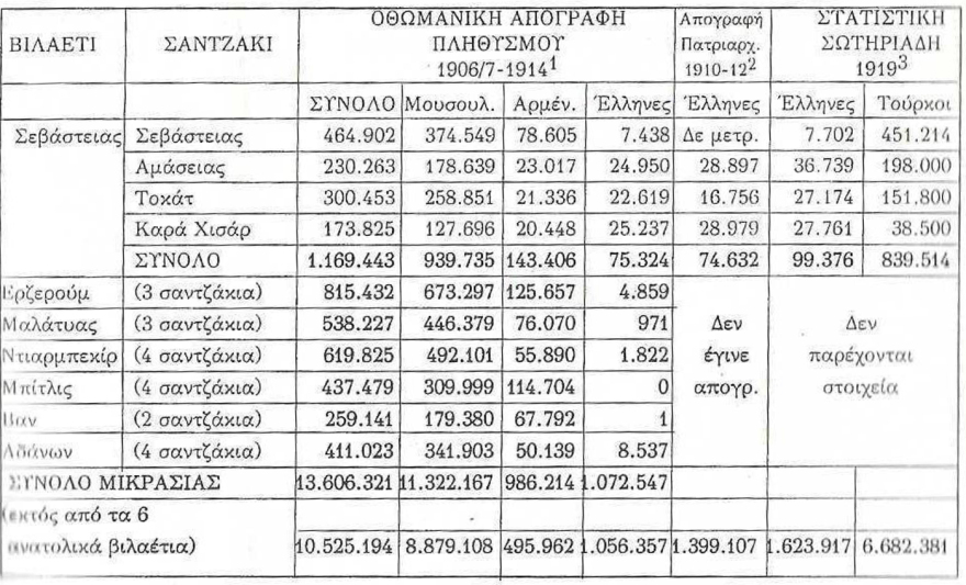 Πόσο δίκαιες ήταν οι ελληνικές διεκδικήσεις στη Μικρά Ασία με βάση τα πληθυσμιακά δεδομένα;
