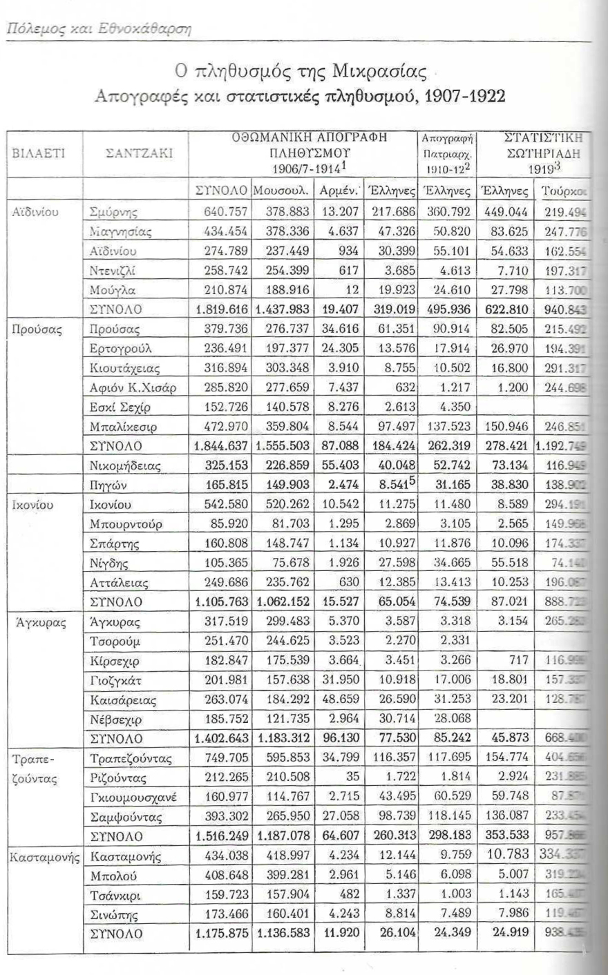 Πόσο δίκαιες ήταν οι ελληνικές διεκδικήσεις στη Μικρά Ασία με βάση τα πληθυσμιακά δεδομένα;
