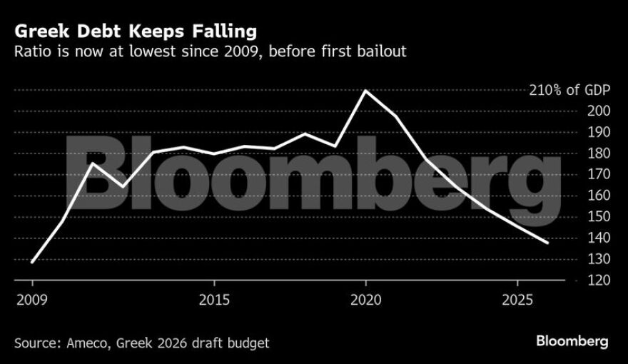 Bloomberg:Η Ελλάδα έχει βελτιώσει ραγδαία το προφίλ του χρέους της 2 Bloomberg: Το ελληνικό χρέος στο χαμηλότερο επίπεδο από το 2009 – Ιστορική μείωση μετά τη δεκαετία των μνημονίων