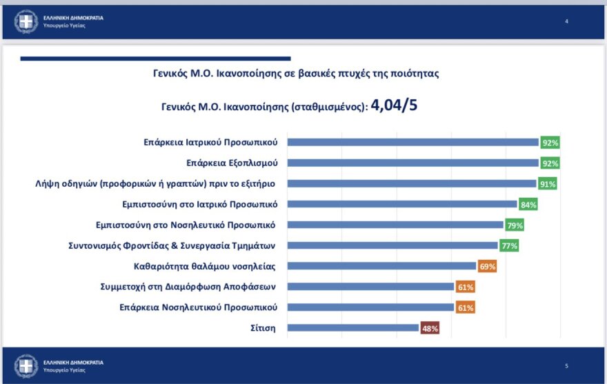 Γεωργιάδης: Στο 4,04 με άριστα το 5 μέχρι τώρα η αξιολόγηση των πολιτών για τα νοσοκομεία του ΕΣΥ
