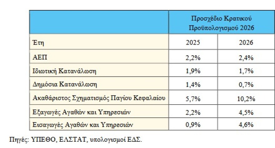 Ελληνικό Δημοσιονομικό Συμβούλιο: Tι προβλέπει το νέο Προσχέδιο Προϋπολογισμού
