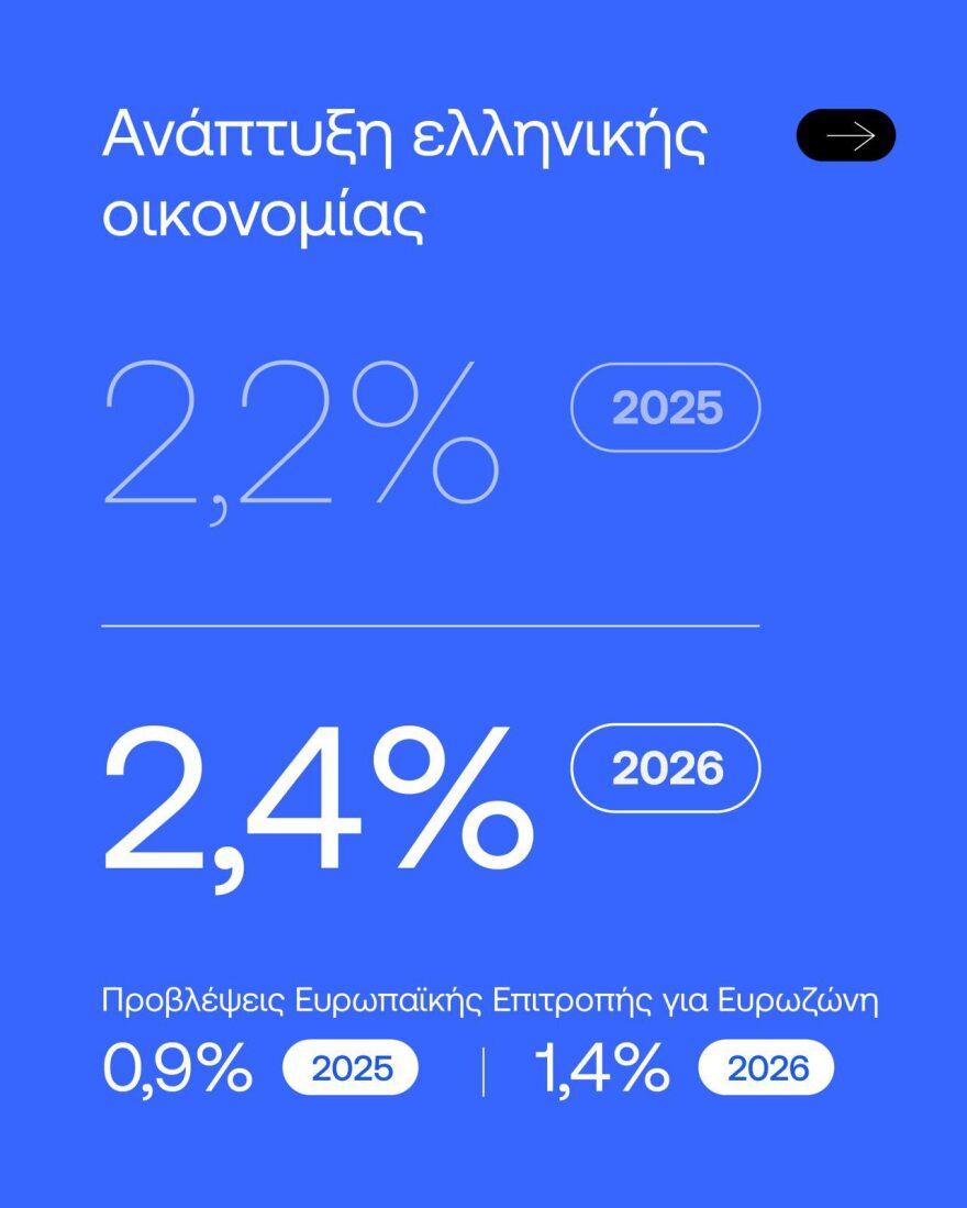 Πιερρακάκης για το προσχέδιο του Προϋπολογισμού: Στέρεα τα θεμέλια της οικονομίας μας, υποχωρεί το χρέος 