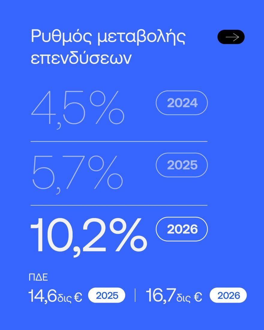 Πιερρακάκης για το προσχέδιο του Προϋπολογισμού: Στέρεα τα θεμέλια της οικονομίας μας, υποχωρεί το χρέος 