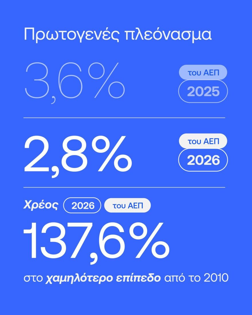 Πιερρακάκης για το προσχέδιο του Προϋπολογισμού: Στέρεα τα θεμέλια της οικονομίας μας, υποχωρεί το χρέος 