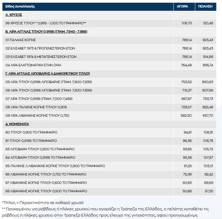 Ρεκόρ για τη χρυσή λίρα: Πόσες κατέχουν οι Ελληνες, τι γίνεται στην «παράλληλη» αγορά