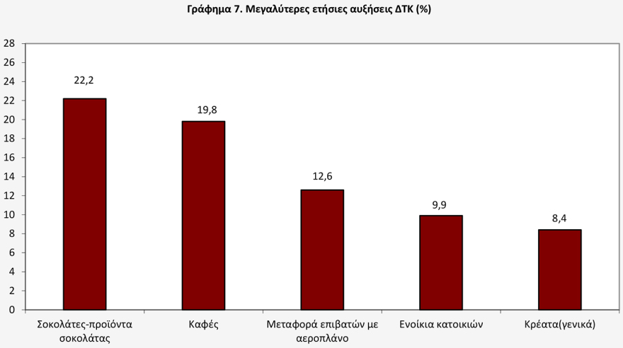 Βουτιά στο 1,9% έκανε ο πληθωρισμός τον Σεπτέμβριο - Σημαντικές αυξήσεις όμως σε καφέ, σοκολάτα, κρέας αεροπορικά εισιτήρια και ενοίκια