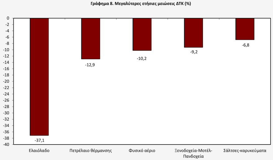 Βουτιά στο 1,9% έκανε ο πληθωρισμός τον Σεπτέμβριο - Σημαντικές αυξήσεις όμως σε καφέ, σοκολάτα, κρέας αεροπορικά εισιτήρια και ενοίκια
