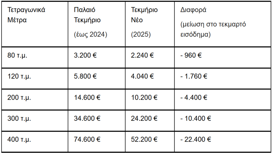 Αλλάζουν τα τεκμήρια διαβίωσης μετά από 20 χρόνια: Έως 73% η μείωσή τους - Φορολογική ανάσα για 477.000 νοικοκυριά