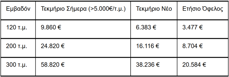 Αλλάζουν τα τεκμήρια διαβίωσης μετά από 20 χρόνια: Έως 73% η μείωσή τους - Φορολογική ανάσα για 477.000 νοικοκυριά