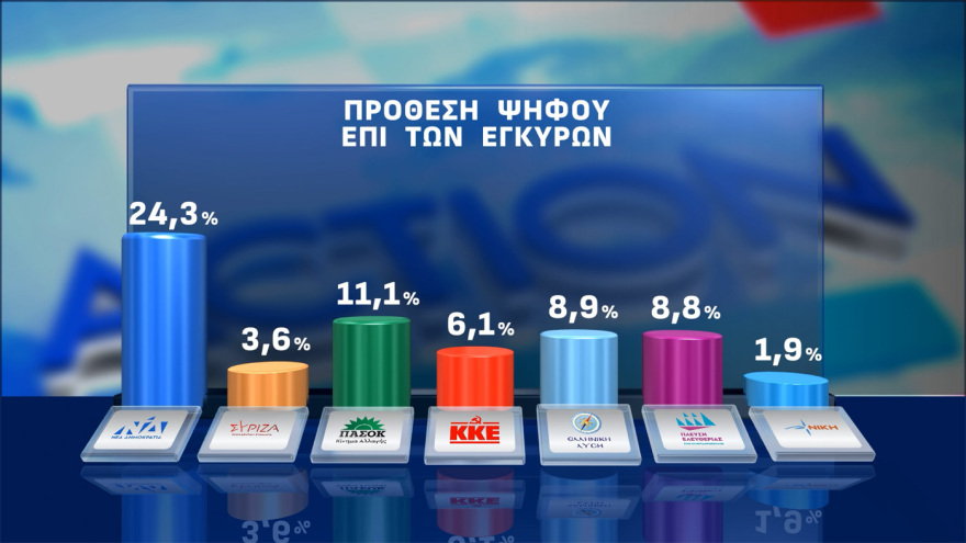Opinion Poll: Στις 16,3 μονάδες το προβάδισμα της ΝΔ, ένας στους τέσσερις ψηφοφόρους στην «γκρίζα ζώνη»
