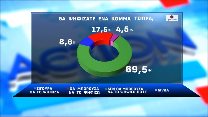 Opinion Poll: Στις 16,3 μονάδες το προβάδισμα της ΝΔ, ένας στους τέσσερις ψηφοφόρους στην «γκρίζα ζώνη»