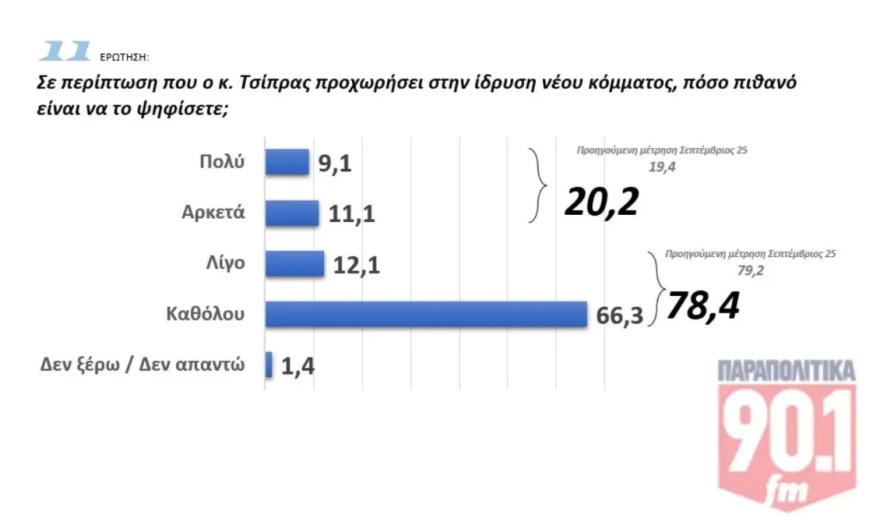 Δημοσκόπηση GPO: Μπροστά 13,2% η ΝΔ από το δεύτερο ΠΑΣΟΚ - 7 στους 10 εκτιμούν ότι το κόμμα Τσίπρα δεν θα αλλάξει το κενό στην αντιπολίτευση