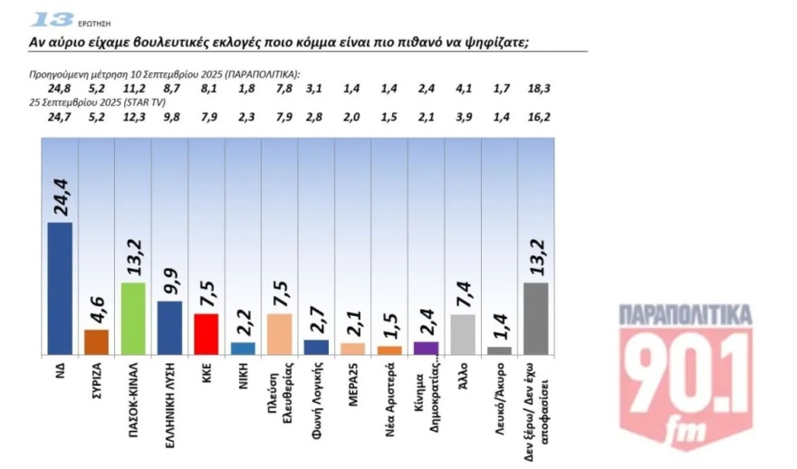 Δημοσκόπηση GPO: Μπροστά 13,2% η ΝΔ από το δεύτερο ΠΑΣΟΚ - 7 στους 10 εκτιμούν ότι το κόμμα Τσίπρα δεν θα αλλάξει το κενό στην αντιπολίτευση