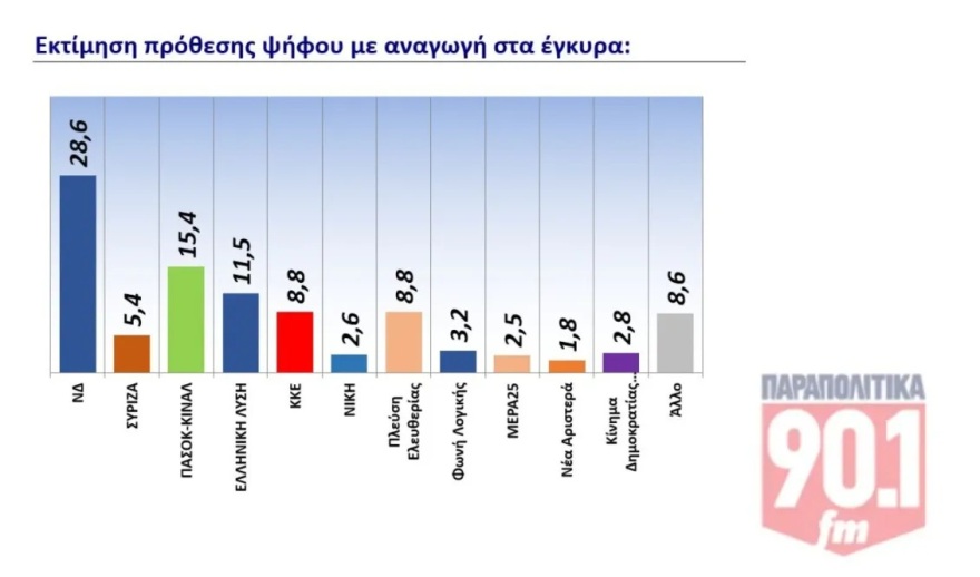 Δημοσκόπηση GPO: Μπροστά 13,2% η ΝΔ από το δεύτερο ΠΑΣΟΚ - 7 στους 10 εκτιμούν ότι το κόμμα Τσίπρα δεν θα αλλάξει το κενό στην αντιπολίτευση