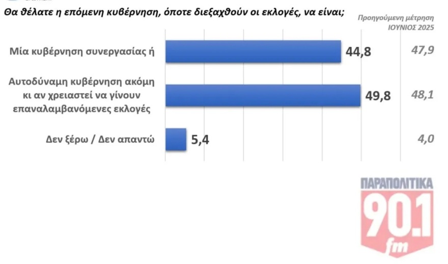 Δημοσκόπηση GPO: Μπροστά 13,2% η ΝΔ από το δεύτερο ΠΑΣΟΚ - 7 στους 10 εκτιμούν ότι το κόμμα Τσίπρα δεν θα αλλάξει το κενό στην αντιπολίτευση