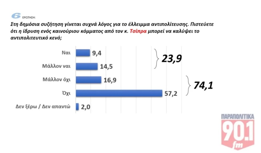 Δημοσκόπηση GPO: Μπροστά 13,2% η ΝΔ από το δεύτερο ΠΑΣΟΚ - 7 στους 10 εκτιμούν ότι το κόμμα Τσίπρα δεν θα αλλάξει το κενό στην αντιπολίτευση