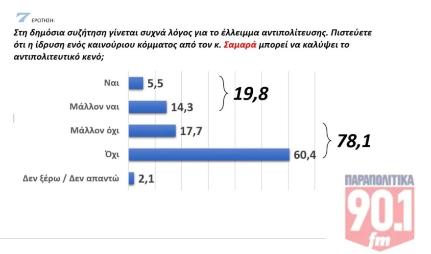 Δημοσκόπηση GPO: Μπροστά 13,2% η ΝΔ από το δεύτερο ΠΑΣΟΚ - 7 στους 10 εκτιμούν ότι το κόμμα Τσίπρα δεν θα αλλάξει το κενό στην αντιπολίτευση