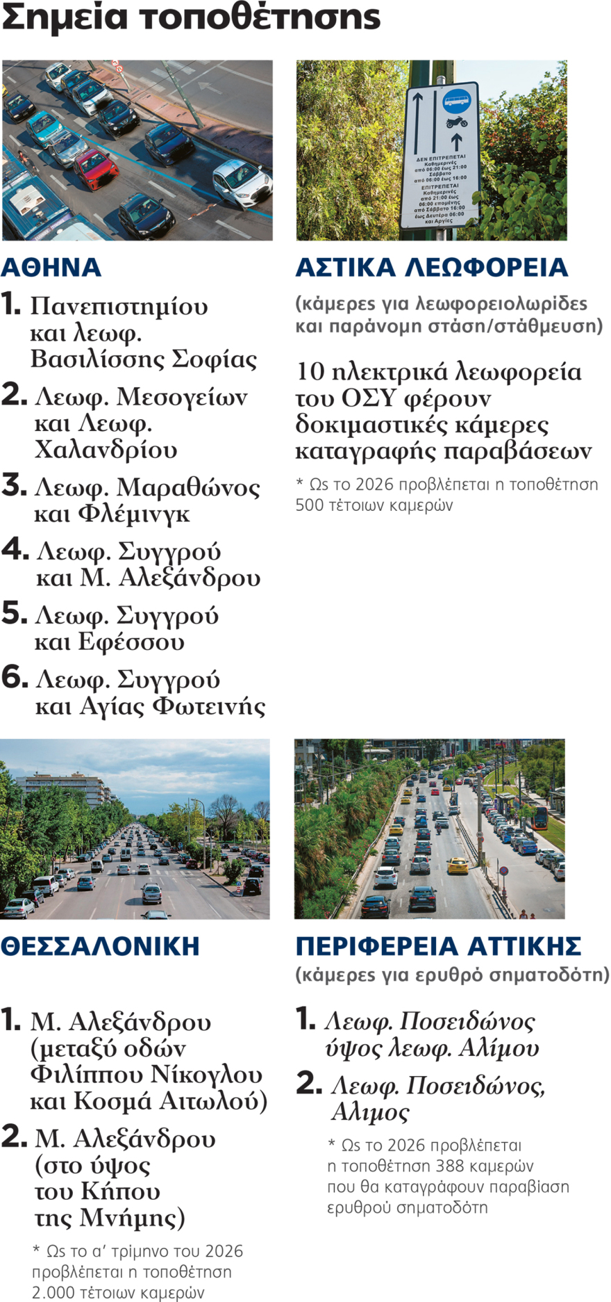 Δείτε ποια είναι τα 10 σημεία που μπαίνουν οι πρώτες κάμερες με AI σε Αττική και Θεσσαλονίκη Δείτε ποια είναι τα 10 σημεία που μπαίνουν οι πρώτες κάμερες με AI σε Αττική και Θεσσαλονίκη