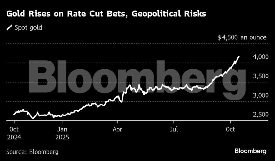 Χρυσός: Καλπάζει ξανά η τιμή, ξεπέρασε και τα 4.200 δολάρια