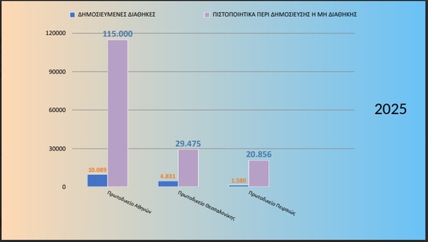 Αλλάζουν όλα στις διαθήκες: Από τις 400 ημέρες, στις 7 ημέρες η δημοσίευσή τους - Από 1η Νοεμβρίου θα λειτουργήσει το diathikes.gr