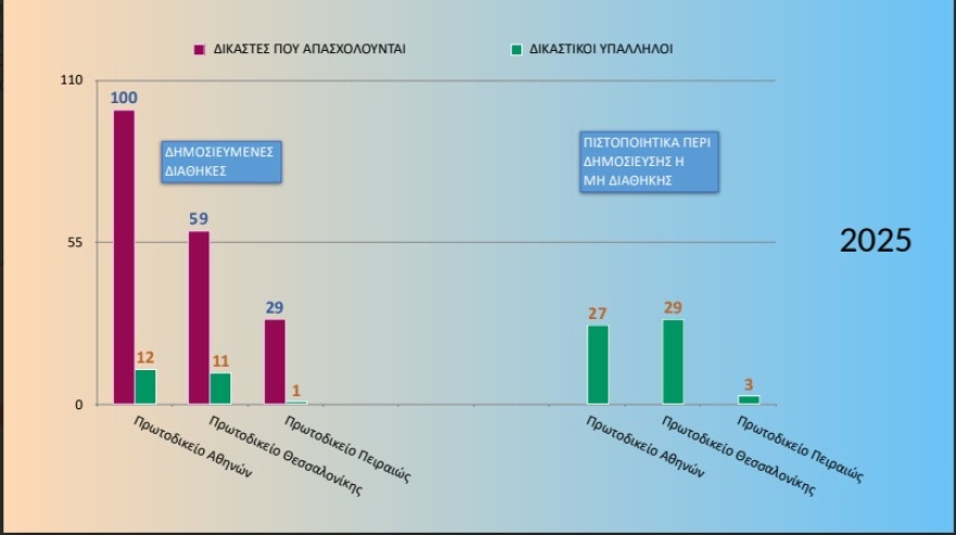Αλλάζουν όλα στις διαθήκες: Από τις 400 ημέρες, στις 7 ημέρες η δημοσίευσή τους - Από 1η Νοεμβρίου θα λειτουργήσει το diathikes.gr