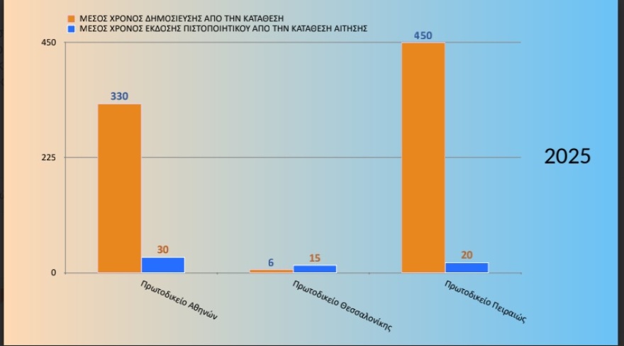 Αλλάζουν όλα στις διαθήκες: Από τις 400 ημέρες, στις 7 ημέρες η δημοσίευσή τους - Από 1η Νοεμβρίου θα λειτουργήσει το diathikes.gr