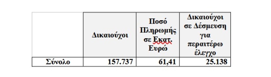 ΟΠΕΚΕΠΕ: Ξεκίνησαν οι πληρωμές στους αγρότες - Καταβάλλονται σήμερα €153 εκατ. σε 3 κατηγορίες