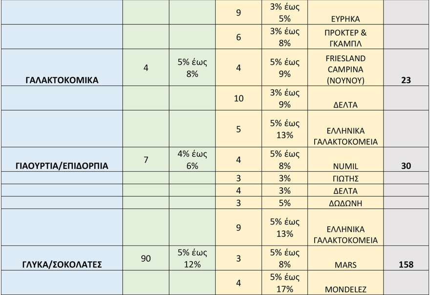 Μειώσεις 8% από σήμερα σε πάνω από 2.000 κωδικούς στα σούπερ μάρκετ - Δείτε τη λίστα