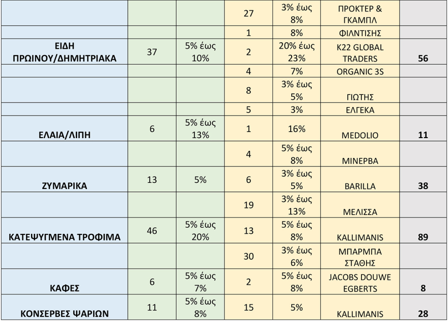 Μειώσεις 8% από σήμερα σε πάνω από 2.000 κωδικούς στα σούπερ μάρκετ - Δείτε τη λίστα