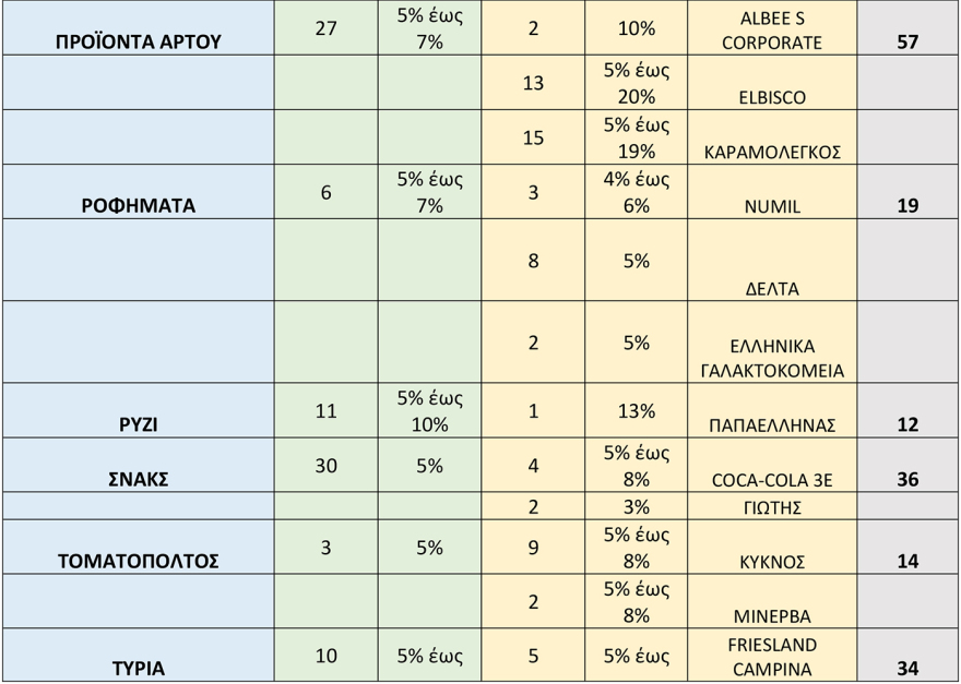 Μειώσεις 8% από σήμερα σε πάνω από 2.000 κωδικούς στα σούπερ μάρκετ - Δείτε τη λίστα