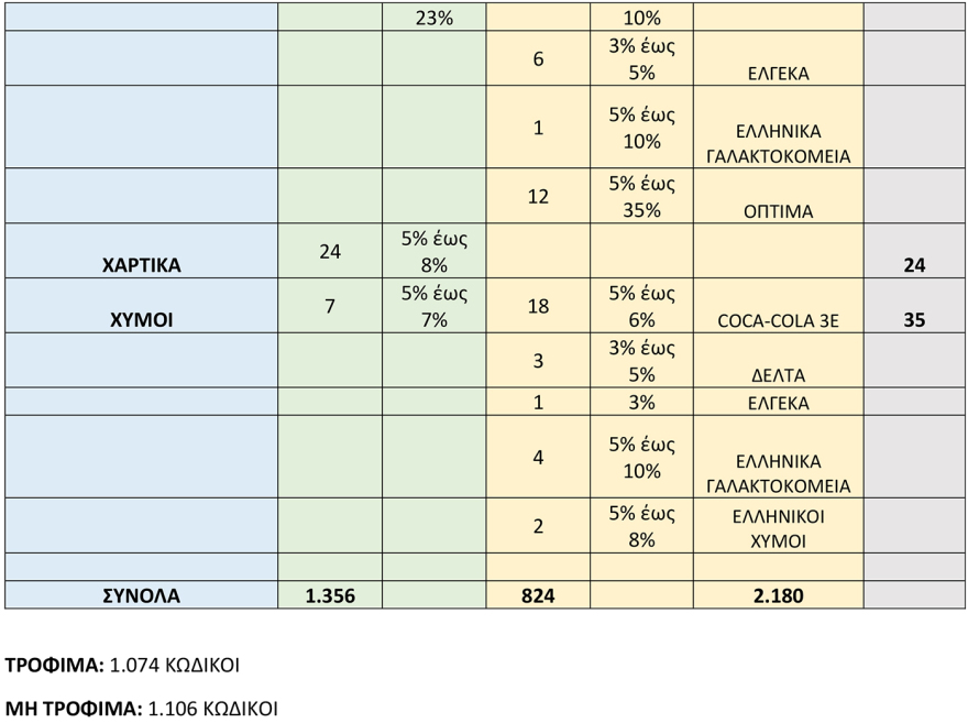 Μειώσεις 8% από σήμερα σε πάνω από 2.000 κωδικούς στα σούπερ μάρκετ - Δείτε τη λίστα